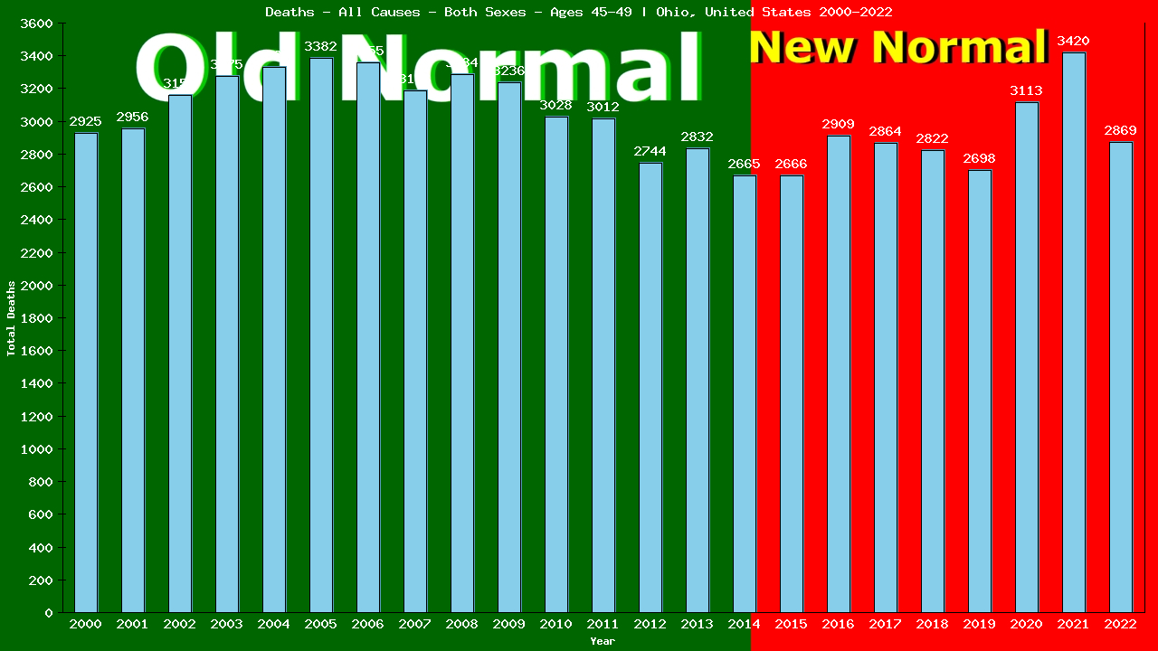 Graph showing Deaths - All Causes - Male - Aged 45-49 | Ohio, United-states